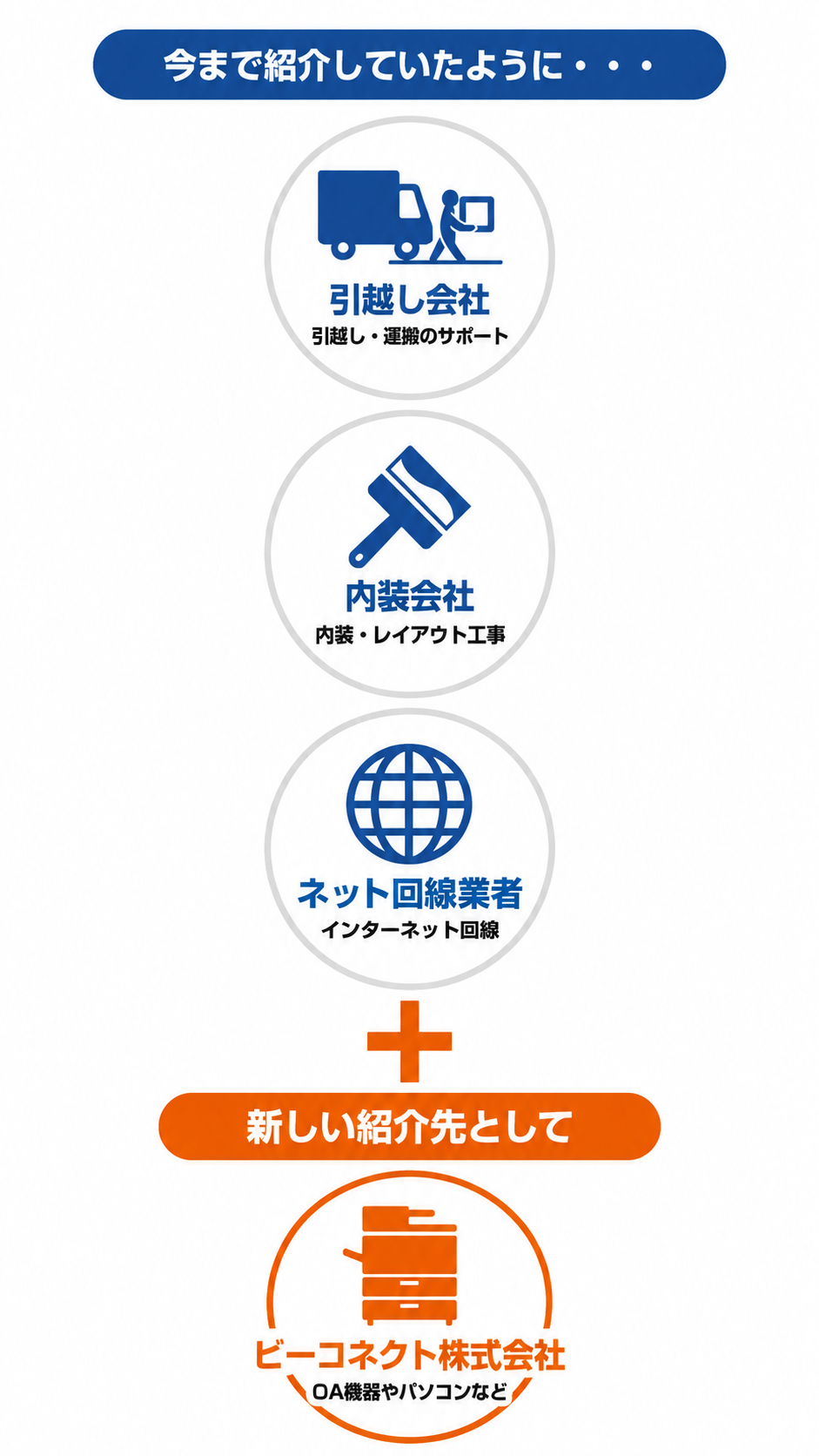 新しい紹介先としてビーコネクト株式会社をご紹介下さい。
